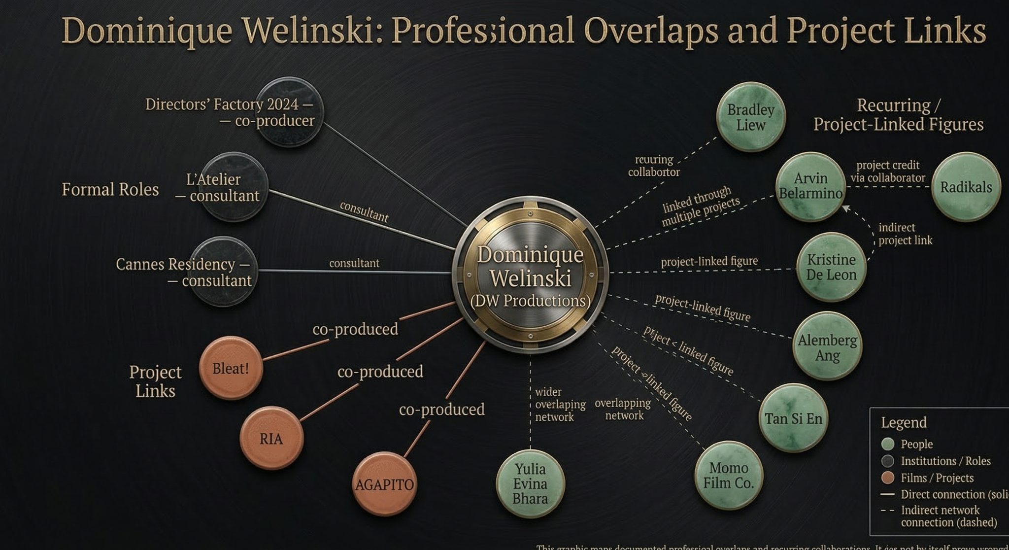 Infographic showing Dominique Welinski’s professional overlaps and project connections across Cannes programs, collaborators and film productions