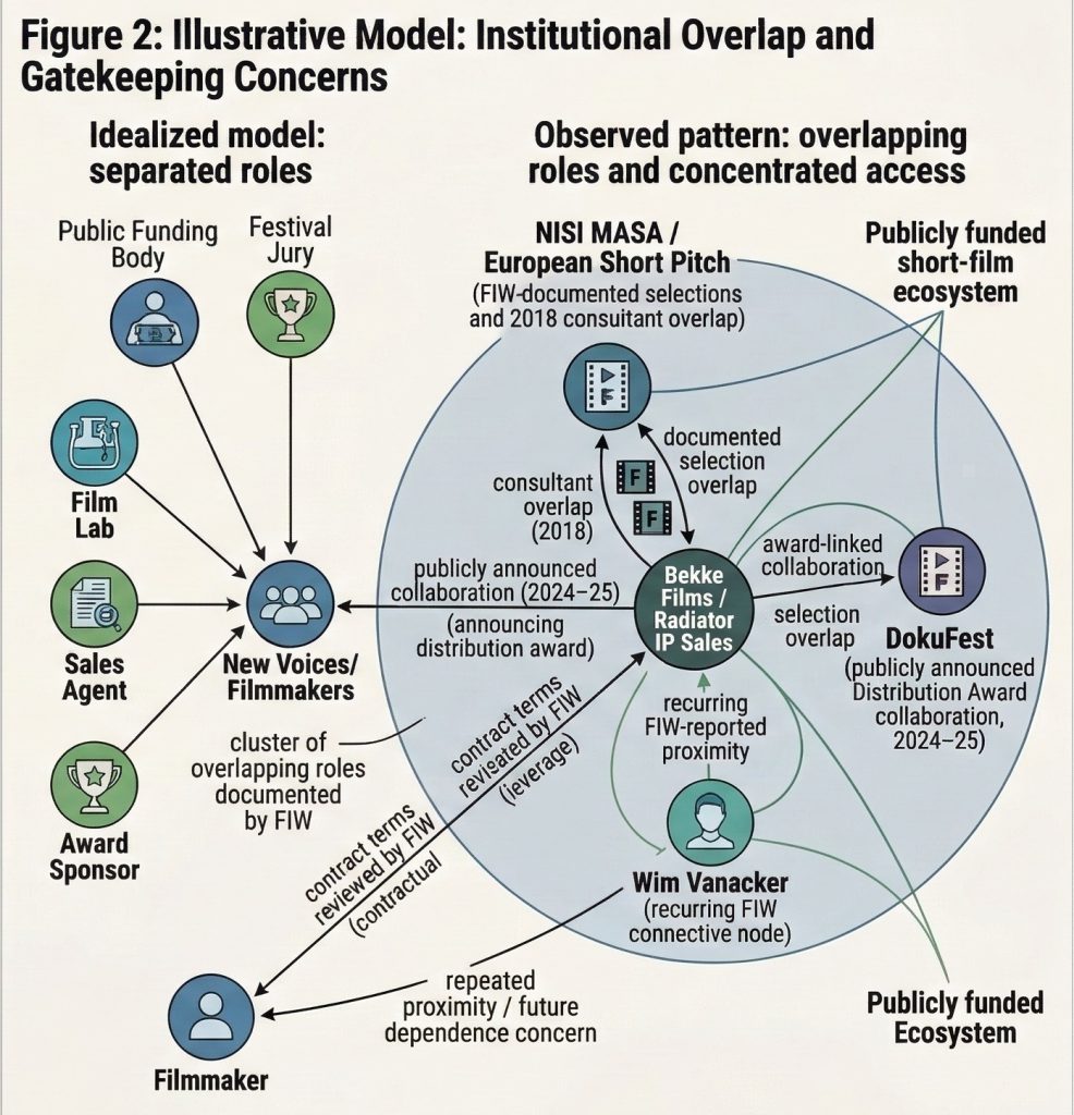 Figure 2: Illustrative Model: Institutional Overlap and Gatekeeping Concerns