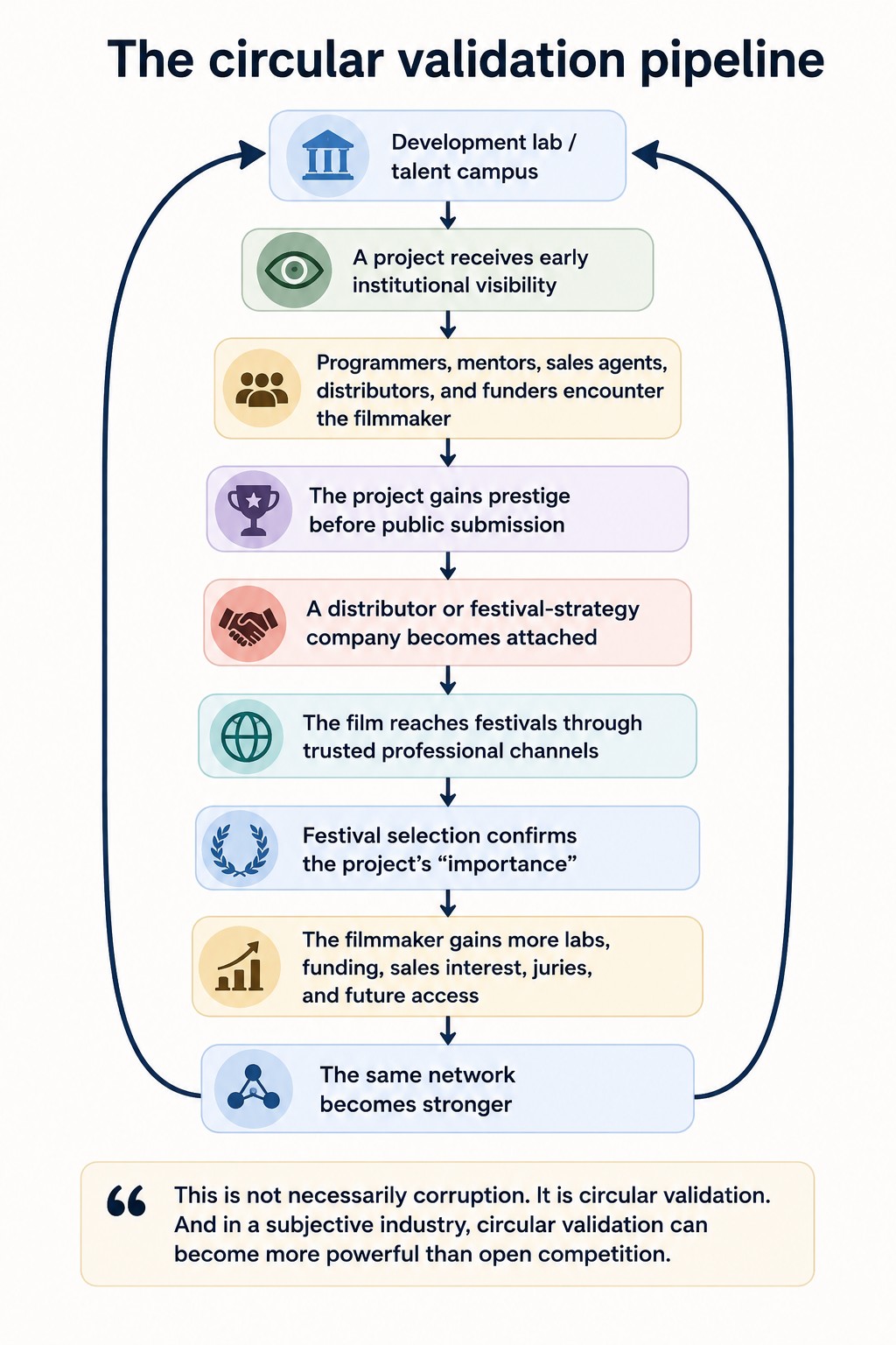 The circular validation pipeline