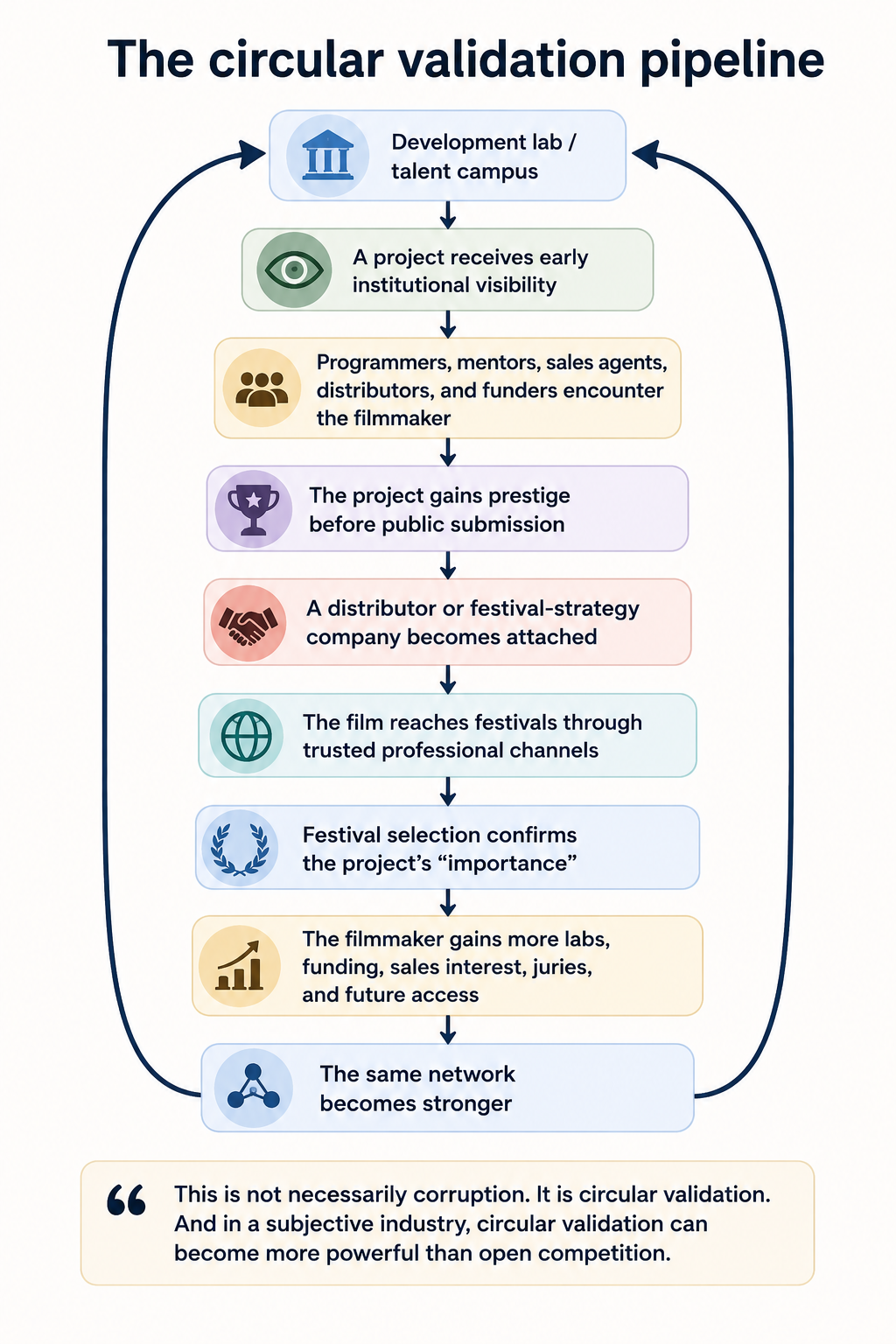 The circular validation pipeline