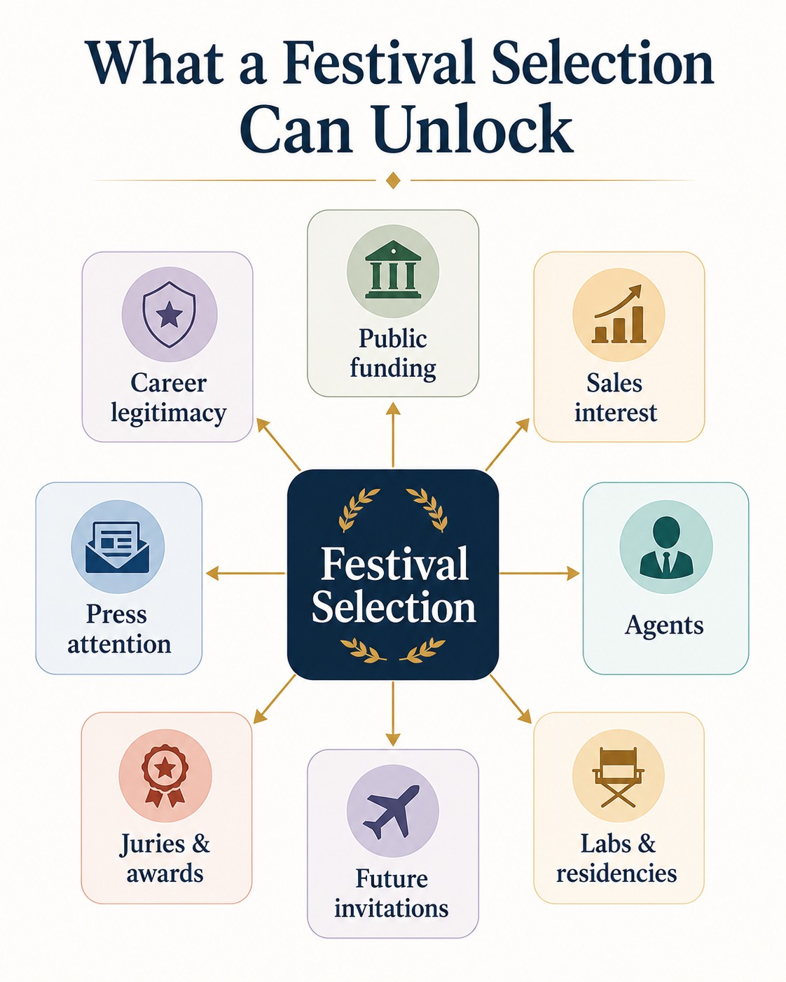 Infographic showing what a film festival selection can unlock for filmmakers, including public funding, sales interest, press attention, agents, labs, awards, future invitations, and career legitimacy.