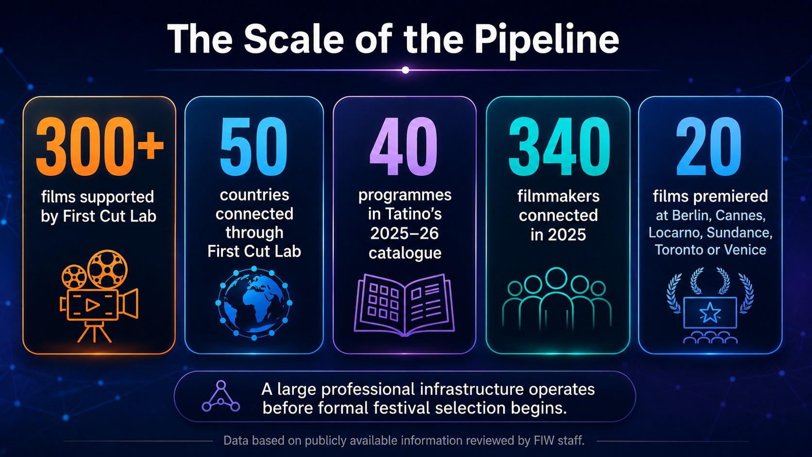 Tatino Films and First Cut Lab scale infographic titled 'The Scale of the Pipeline' highlighting film industry statistics