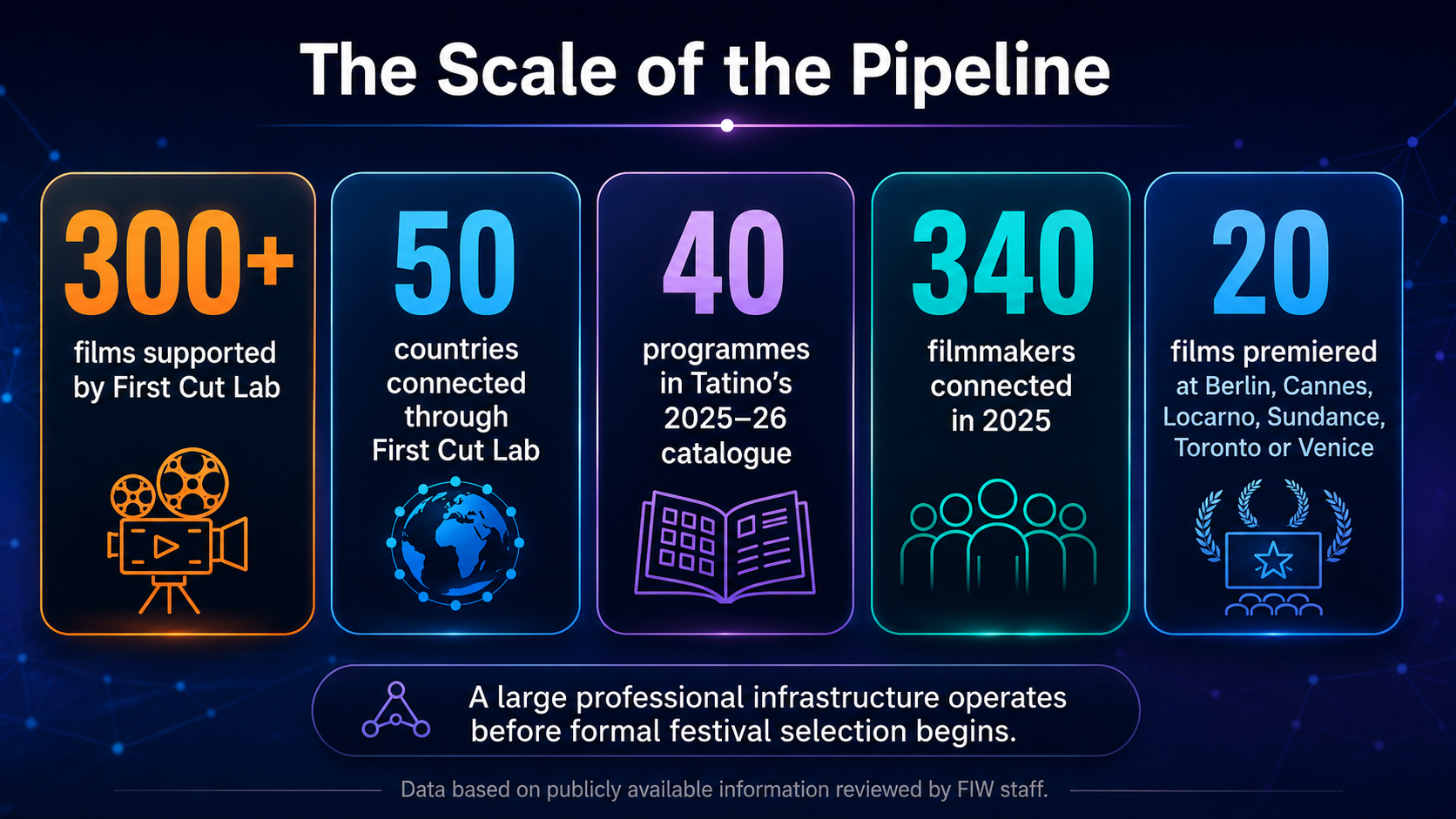 Tatino Films and First Cut Lab scale infographic titled 'The Scale of the Pipeline' highlighting film industry statistics