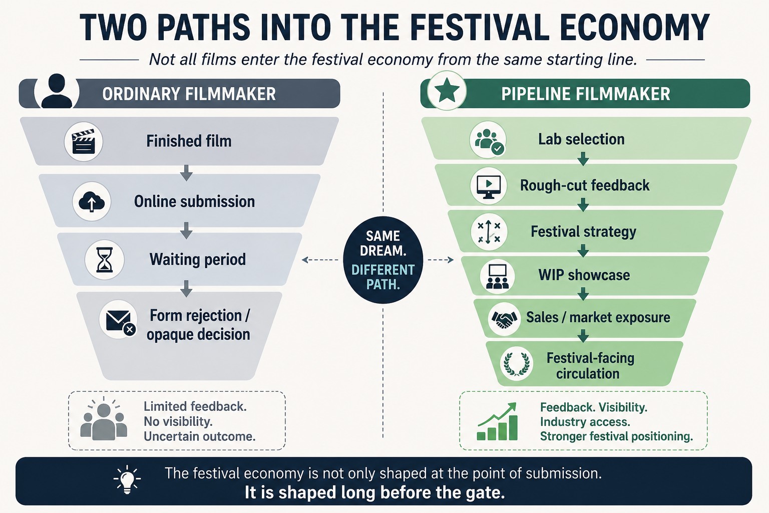 Two paths into the festival economy infographic comparing ordinary film submissions with lab-supported festival access.
