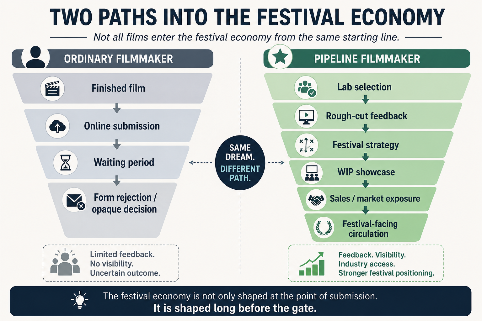 Two paths into the festival economy infographic comparing ordinary film submissions with lab-supported festival access.