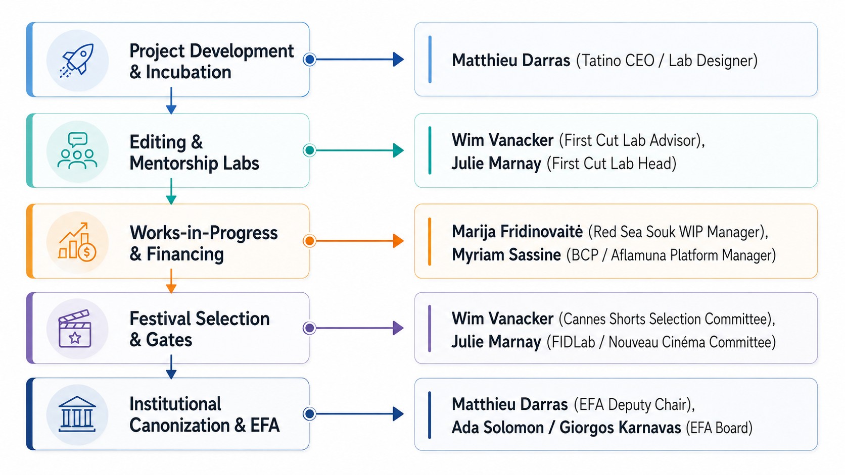 Flowchart showing film industry project development, mentorship labs, financing, festival selection, and EFA institutional roles