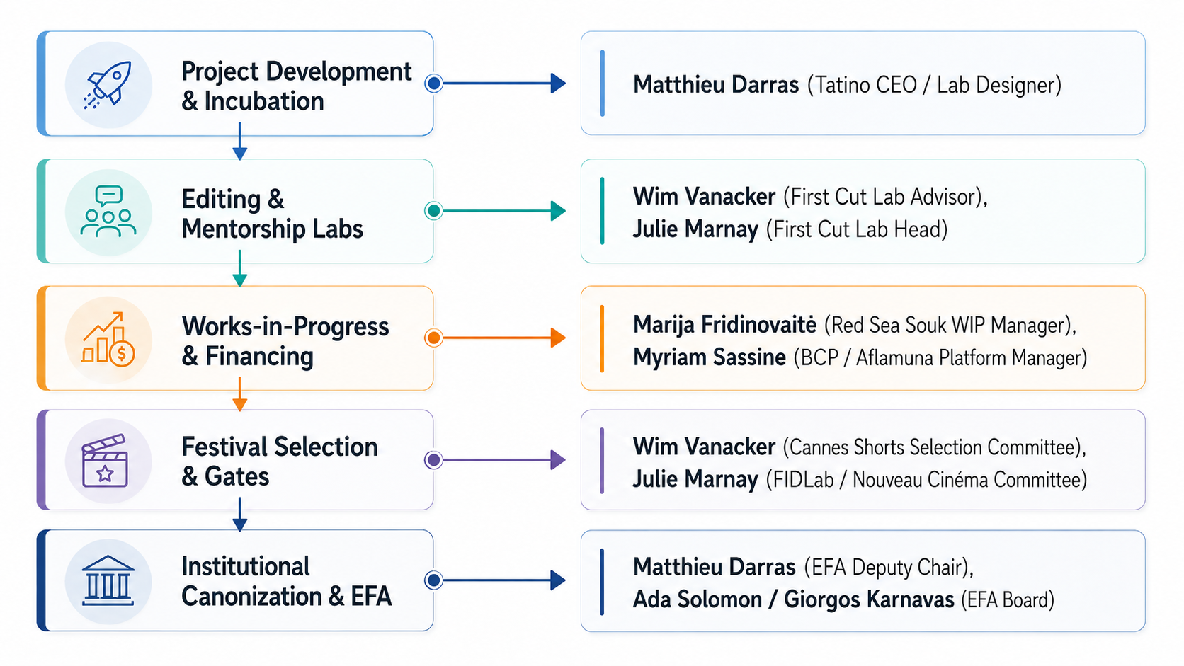 Flowchart showing film industry project development, mentorship labs, financing, festival selection, and EFA institutional roles