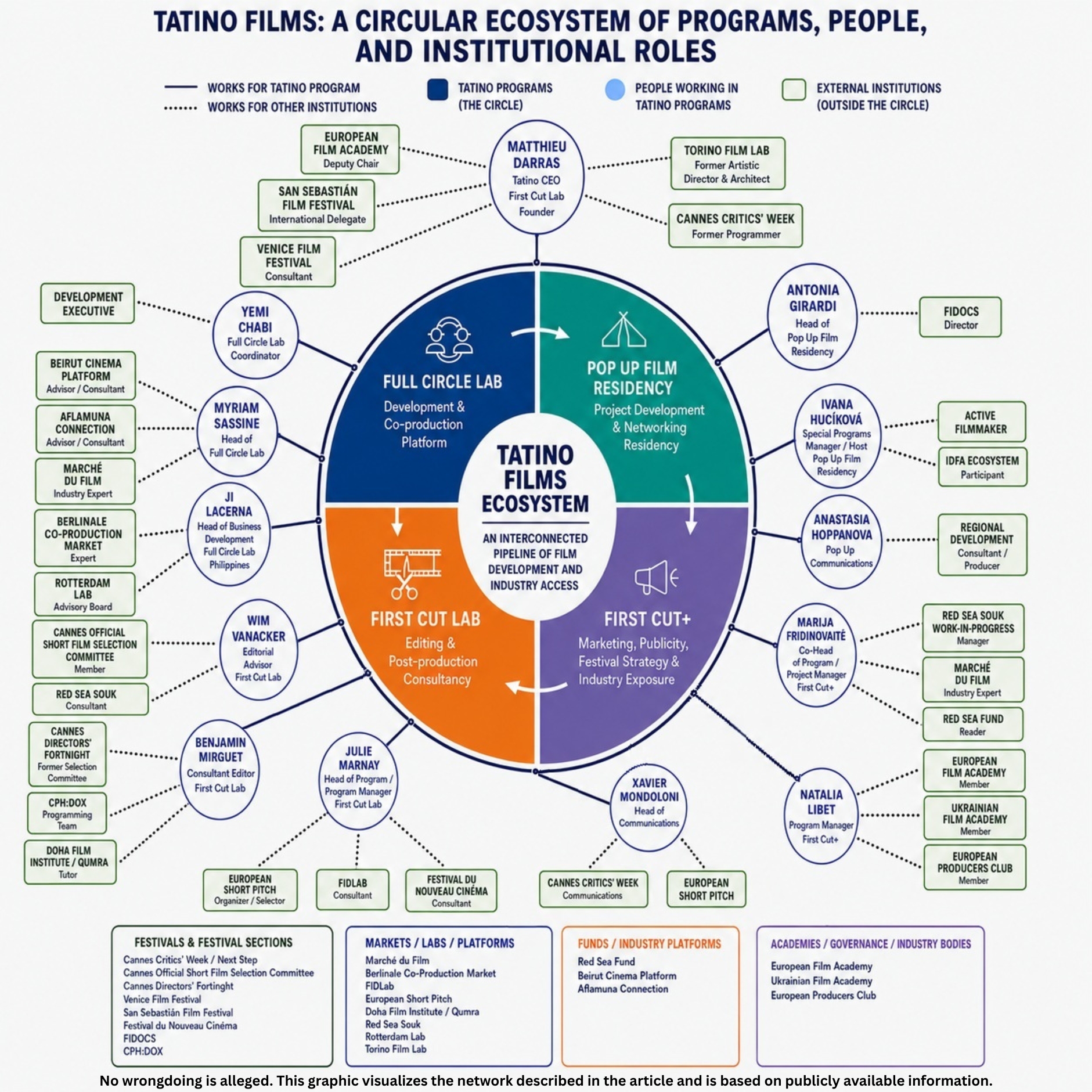 Tatino Films circular ecosystem showing film development programs, staff roles, and external institutional connections