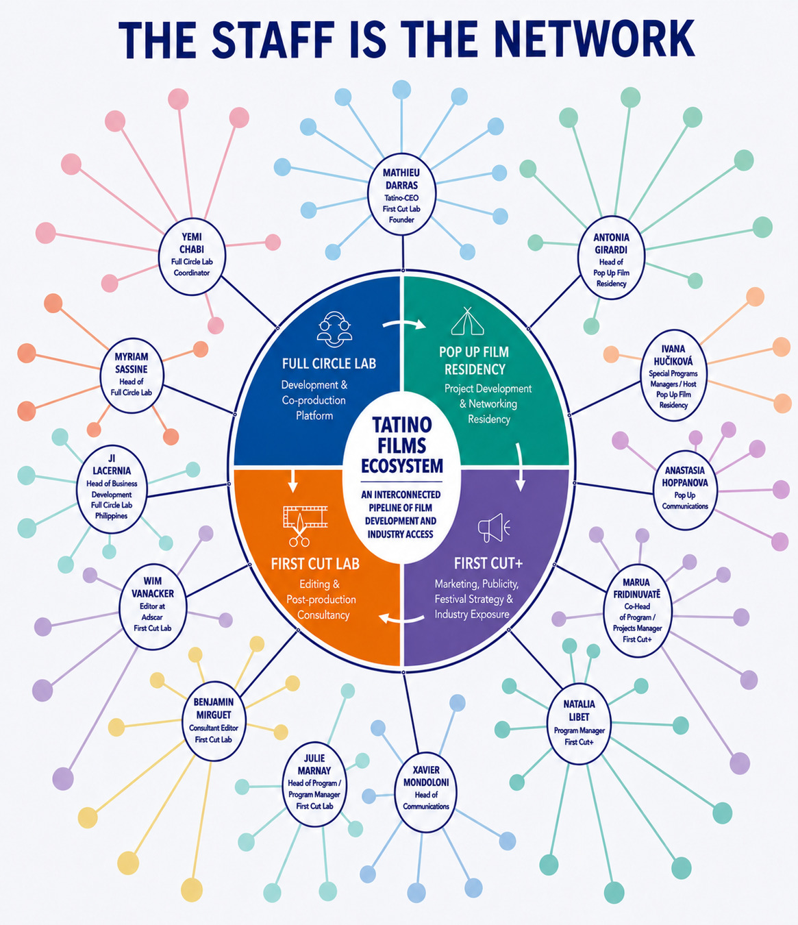 Infographic showing Tatino Films staff connected to wider film industry networks through labs, festivals, markets, and institutional roles